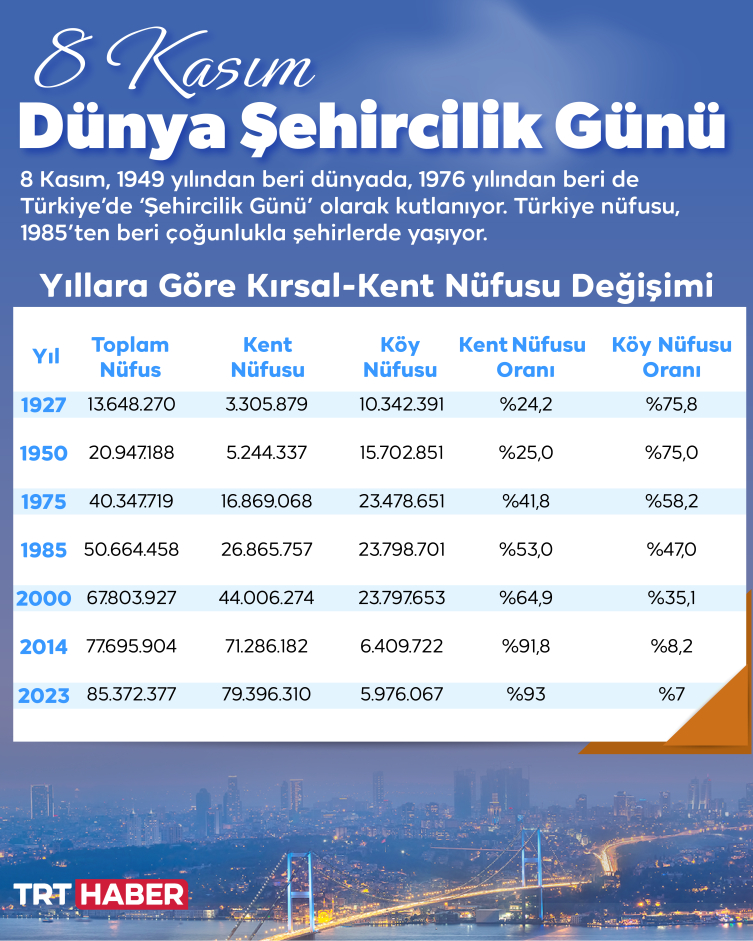 Türkiye’nin yüzde 93’ü şehirlerde yaşıyor